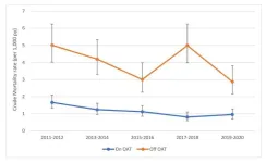 Addiction treatment decreases suicide risk among people with opioid dependence