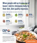 Adding beans and pulses can lead to improved shortfall nutrient intakes and a higher diet quality in American adults