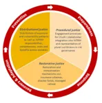 Addressing justice in wildfire risk management