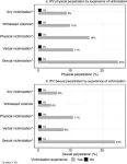 Adolescent boys who experience violence have up to 8 times the odds of perpetrating physical and sexual intimate partner violence that same day, per South African study collecting real-time data over 