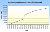 Adoption.coms Reunion Registry Reaches 400,000!