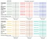 Adoption of international auditing standards leads to better financial reporting 2