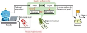 Advanced hybrid controller could boost efficiency in biosynthetic production