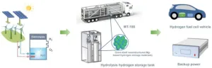 Advanced magnesium-based hydrogen storage materials and their applications