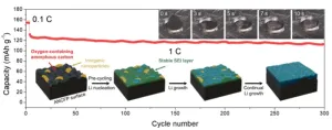 Advanced technologies for longer-lasting electric vehicles