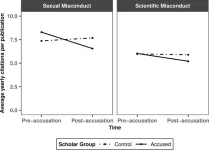 After sexual misconduct accusations, scholars’ work is cited less