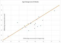 Aging: Clinical trial on potential reversal of epigenetic age using a diet and lifestyle