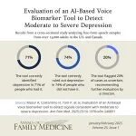 AI-based tool uses speech patterns to detect moderate to severe depression