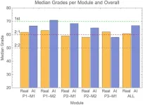 AI-generated exam submissions evade detection at reputable UK university