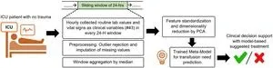 AI-powered prediction model enhances blood transfusion decision-making in ICU patients 2