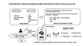 AI predicts male infertility risk with blood test, no semen needed 2