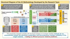 AI predicts the precursor materials needed for material synthesis