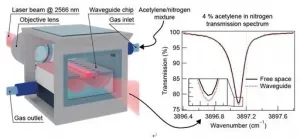 Air-guiding in solid-core optical waveguides: A solution for on-chip trace gas spectroscopy