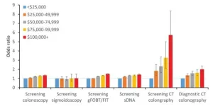 AJR on sociodemographic factors and screening CTC among Medicare beneficiaries