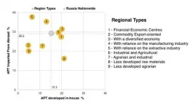 Almost 30% of advanced manufacturing technologies used in Russia are acquired abroad