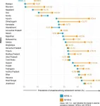 Almost 6 in 10 female adolescents in India are anaemic, with 21 of 28 states reporting increased prevalence since 2015, per national surveys