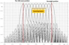 An active multi-beam antenna design method and its application for the future 6G satellite network 2