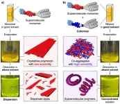 An effective approach for preparing supramolecular polymers at high concentration