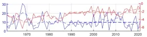 An increase in the number of extreme cold days in North China during 2003–2012