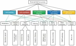 An overview of protected satellite communications in the intelligent age