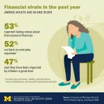 An unequal toll of financial stress: Poll of older adults shows different impacts related to health and age