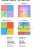 Analysis of 24 different modern conversational Large Language Models reveals that most major open- and closed-source LLMs tend to lean left when asked politically charged questions