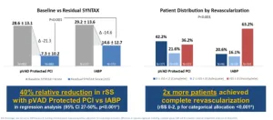 Analysis showcases potential for more complete revascularizations with Impella compared to IABP during HRPCI