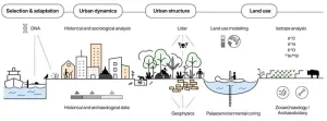 Ancient cities provide key datasets for urban planning, policy and predictions in the Anthropocene