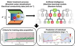 Artificial intelligence helps produce clean water