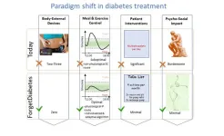 Artificial pancreas reduces disease management burden for people with diabetes