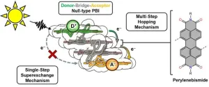 Artificial photosynthesis: Researchers mimic plants