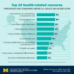 As election approaches, national poll shows which health topics concern older adults most