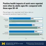 As more Americans work later in life, poll shows positive health impacts, especially for those over 65