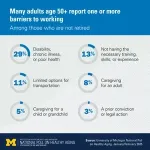 As more Americans work later in life, poll shows positive health impacts, especially for those over 65 2