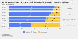 As temperatures break records, many are unaware of symptoms of heat-related illnesses 2