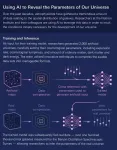 Astrophysicists use AI to precisely calculate universe’s ‘settings’