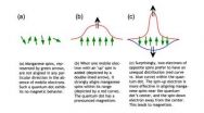 At small scales, tug-of-war between electrons can lead to magnetism