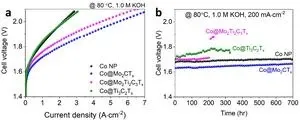 Atomically controlled MXenes enable cost-effective green hydrogen production 2