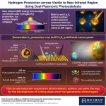 Au@Cu7S4 Yolk@Shell nanocrystals set new hydrogen production activity record under visible and near infrared irradiation