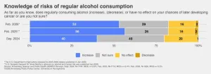 Awareness of alcohol-cancer link holds steady despite omission from new US dietary guidelines