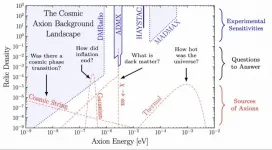 Axions could be the fossil of the universe researchers have been waiting for