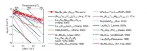 Ba7Nb4MoO20-based materials with high oxygen-ion conductivity opening sustainable future