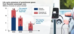 Banning the sale of fossil-fuel cars benefits the climate when replaced by electric cars