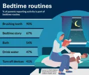 Bedtime battles: 1 in 4 parents say their child can’t go to sleep because they’re worried or anxious