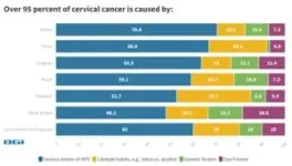 BGI Genomics Global Cervical Cancer Insights - Young women have higher vaccination rates but put off by pap smears 2