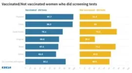 BGI Genomics Global Cervical Cancer Insights - Young women have higher vaccination rates but put off by pap smears 3