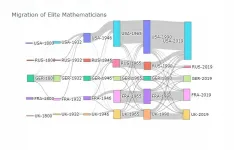 Big data tells story of diversity, migration of maths elite