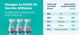 Big shift seen in high-risk older adults attitudes toward COVID-19 vaccination