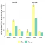 Black women are dying of COVID-19 at rates higher than men in other racial/ethnic groups