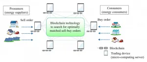 Blockchain technology to optimize P2P energy trading